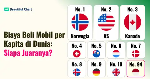 Peringkat Biaya Pembelian Kendaraan per Kapita Global: Negara Mana yang Paling Boros? thumbnail image