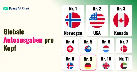 Pro-Kopf-Ausgaben für Fahrzeuge: Norwegen an der Spitze, globale Unterschiede aufgedeckt thumbnail image