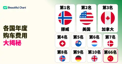 全球各国人均年度车辆购买支出排名：挪威以2281.2美元居首，美国紧随其后 thumbnail image