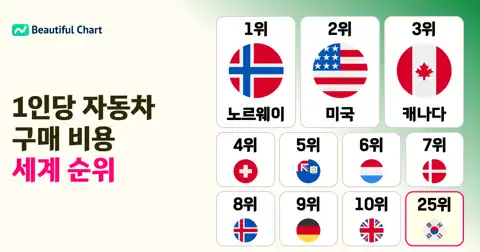국가별 1인당 연간 자동차 구매 비용 순위: 노르웨이 1위, 한국 25위 thumbnail image