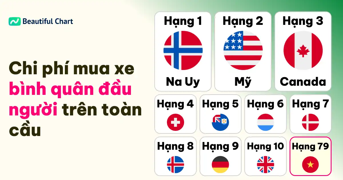chi-phí-mua-xe-bình-quân-đầu-người-na-uy-dẫn-đầu-việt-nam-ở-vị-trí-nào