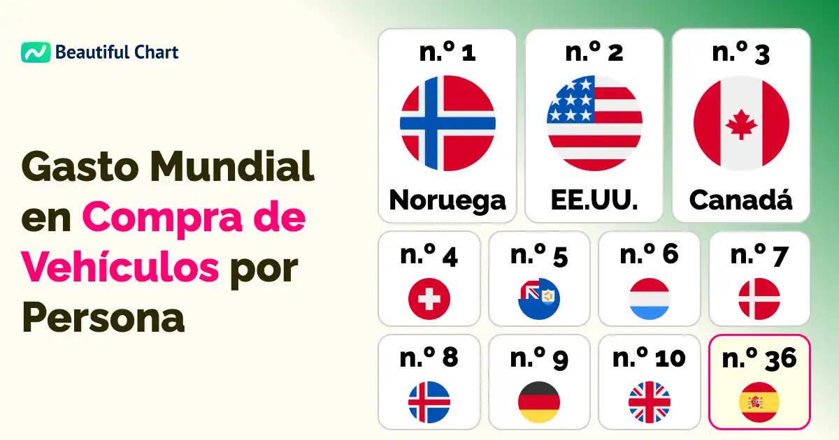 gasto-anual-por-persona-en-la-compra-de-vehículos-ranking-mundial-y-análisis