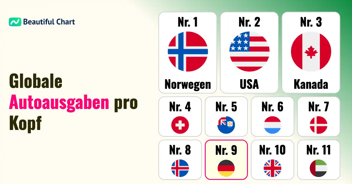 pro-kopf-ausgaben-für-fahrzeuge-norwegen-an-der-spitze-globale-unterschiede-aufgedeckt