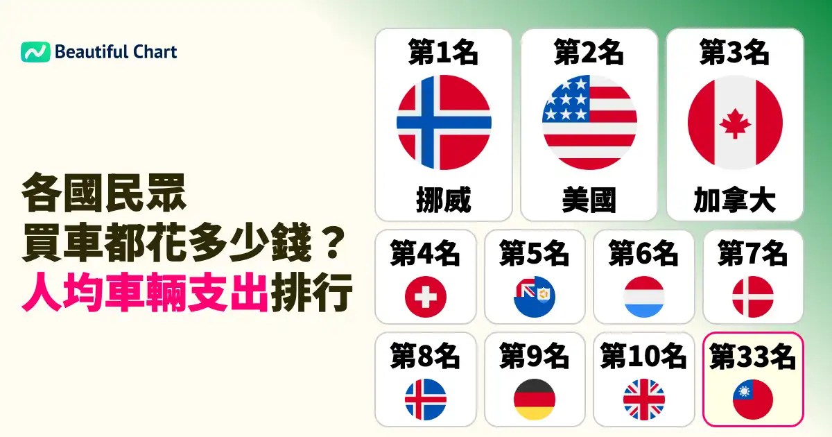 全球人均年度車輛購買支出排名-挪威以2281美元居冠-台灣位居第33名