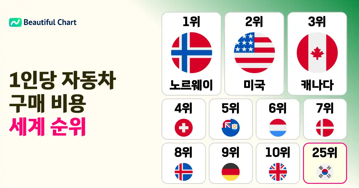 국가별-1인당-연간-자동차-구매-비용-순위-노르웨이-1위-한국-25위