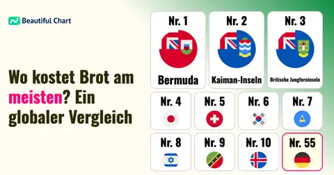 Brotpreisindex nach Ländern: Wo auf der Welt ist Brot am teuersten? thumbnail image