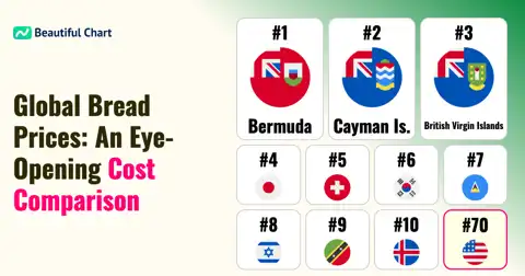 Global Bread Price Index: Ranking of Countries with the Most Expensive Bread (World Average = 100) thumbnail image
