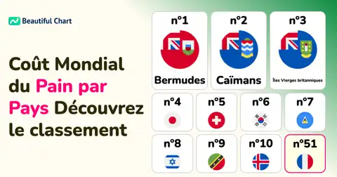 Indice du Prix du Pain : Classement des pays où le pain est le plus cher au monde thumbnail image