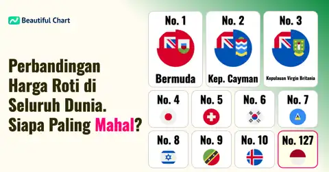 Peringkat Indeks Harga Roti Global: Negara Mana dengan Harga Roti Termahal? thumbnail image