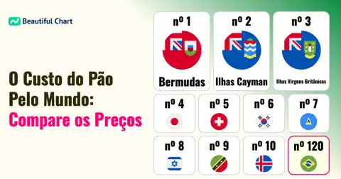 Preço do Pão Pelo Mundo: Ranking do Custo de Vida em 173 Países (Índice Mundial = 100) thumbnail image