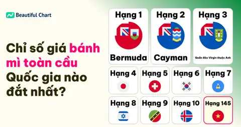 So sánh Chỉ số giá bánh mì toàn cầu: Bermuda đắt nhất, Việt Nam xếp hạng 145 thumbnail image