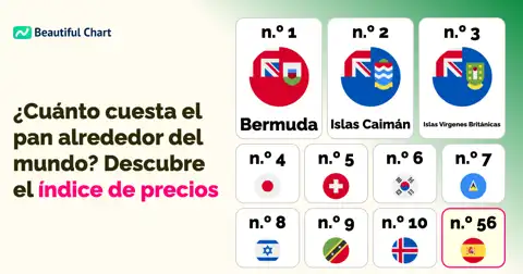 Índice de Precios del Pan por País: ¿Dónde es más caro el pan en el mundo? [Ranking] thumbnail image