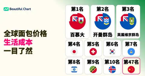 全球面包价格指数排名：百慕大、开曼群岛、日本位居前列 (世界平均=100) thumbnail image