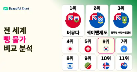 국가별 빵 물가 지수 순위: 버뮤다 1위, 한국은 세계 6위 기록 (세계 평균=100) thumbnail image