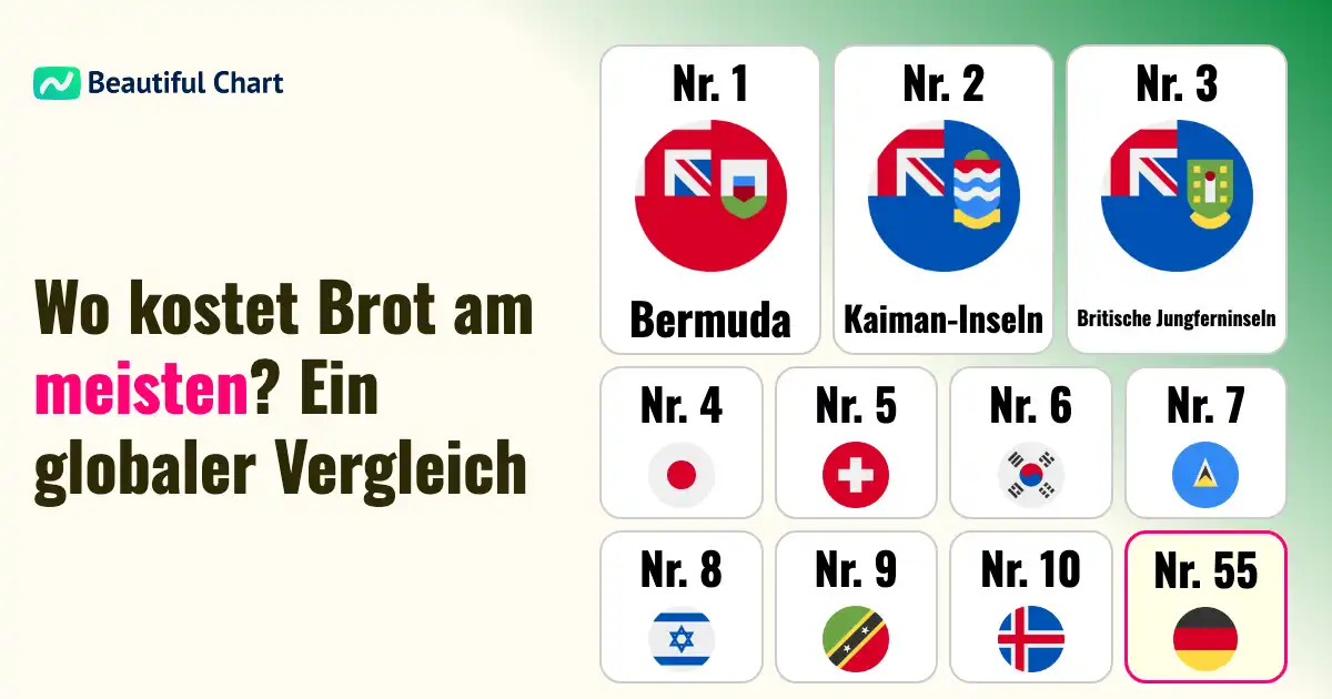brotpreisindex-nach-ländern-wo-auf-der-welt-ist-brot-am-teuersten