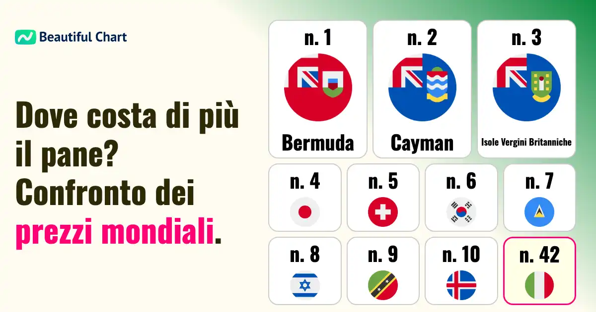 indice-dei-prezzi-del-pane-classifica-mondiale-e-la-posizione-dell-italia