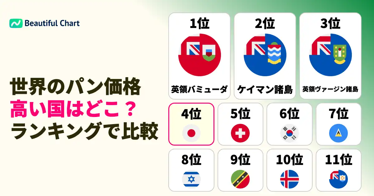世界のパン物価指数ランキング-最もパンが高い国はどこ-日本は4位
