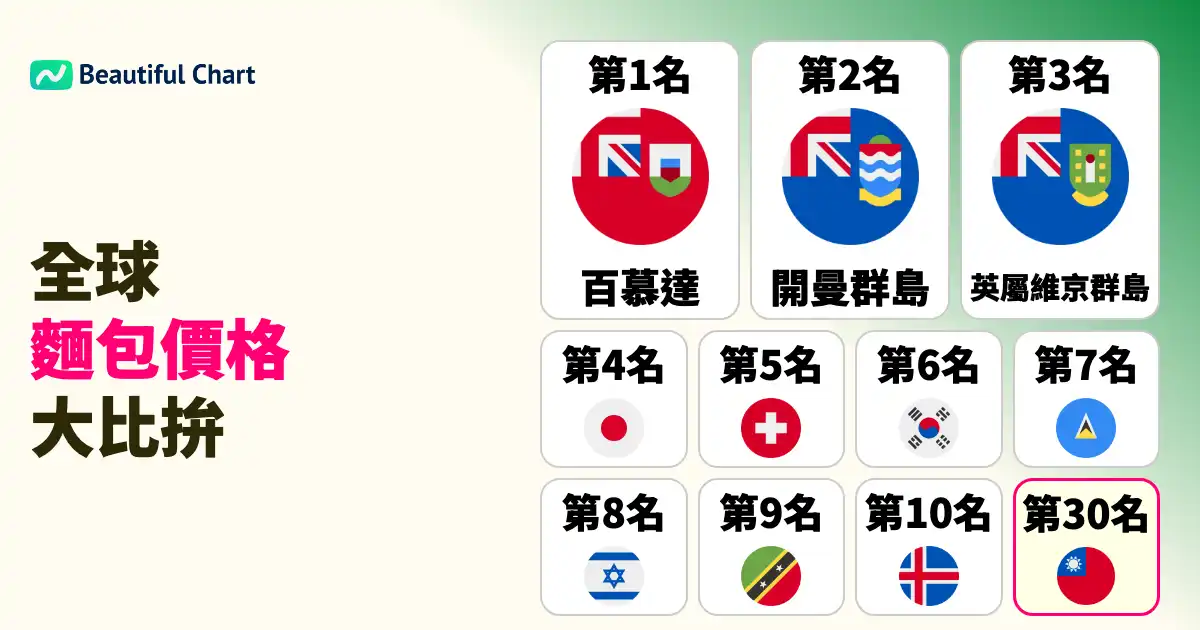 全球麵包價格指數排名-哪個國家的麵包最貴-百慕達居冠-台灣排名第30