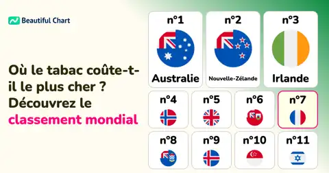 Classement mondial du prix des cigarettes : Découvrez les pays où le tabac est le plus cher thumbnail image