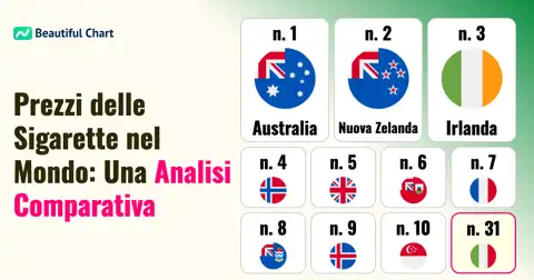 Classifica Prezzi Sigarette per Paese: Quali Nazioni Hanno i Costi Più Alti? (Media Mondiale = 100) thumbnail image