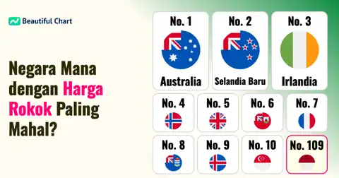 Indeks Harga Rokok Dunia: Australia Termahal, Bagaimana Posisi Indonesia? thumbnail image