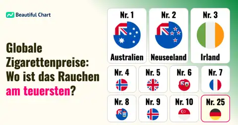 Zigarettenpreisindex nach Ländern: Wo das Rauchen am teuersten ist thumbnail image