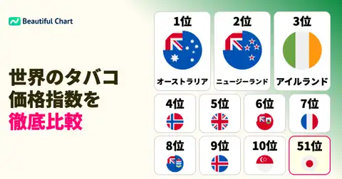 世界のタバコ価格指数ランキングTOP172：オーストラリアが1位、日本の順位も解説（世界平均=100） thumbnail image