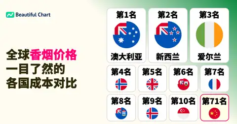全球香烟价格指数排名：澳大利亚最高，揭示各国烟草成本差异 (世界平均=100) thumbnail image