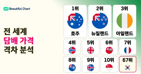 세계 담배 가격 순위: 가장 비싼 나라는 호주, 한국은 67위 thumbnail image