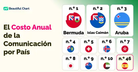 Análisis Global: Gasto Anual Per Cápita en Telecomunicaciones por País thumbnail image