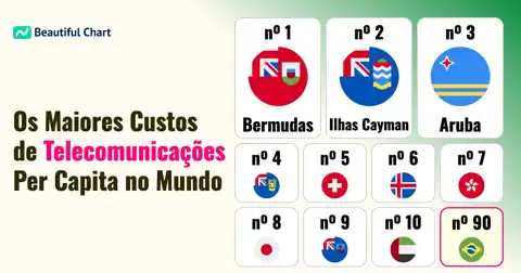 Bermudas lidera gastos: Análise dos Custos Anuais de Telecomunicações Per Capita Globais thumbnail image