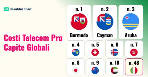 Costo Telecomunicazioni Pro Capite per Paese: Analisi della Spesa Annuale Globale thumbnail image