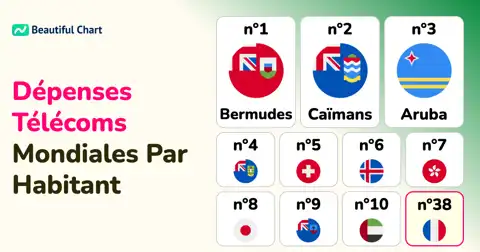 Coût des Télécommunications : Analyse Mondiale des Dépenses Annuelles par Habitant thumbnail image