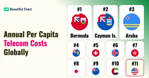 Global Per Capita Telecom Spending: Analyzing Annual Costs by Country thumbnail image