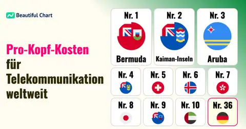 Globale Telekommunikationskosten: Jährliche Pro-Kopf-Ausgaben nach Ländern thumbnail image