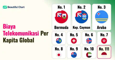 Melihat Perbedaan Biaya Telekomunikasi Per Kapita Tahunan di Berbagai Negara: Analisis Global thumbnail image