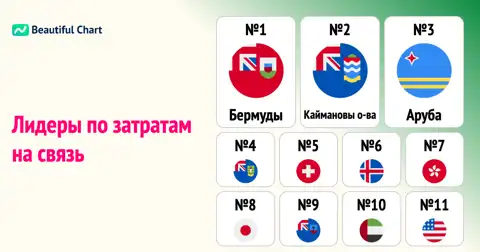 Глобальный обзор: Рейтинг стран по годовым расходам на связь на душу населения thumbnail image
