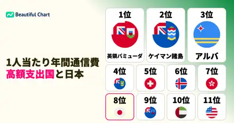 国家別1人当たり年間通信費ランキング：高額支出国の特徴と日本の位置付けを分析 thumbnail image
