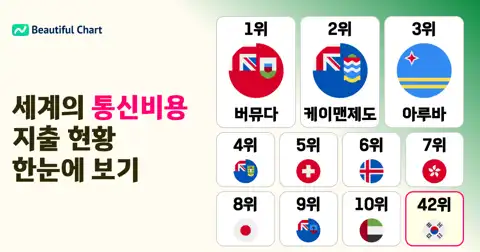 국가별 1인당 연간 통신비용 비교: 주요 통신 강국과 섬나라의 지출 경향 분석 thumbnail image