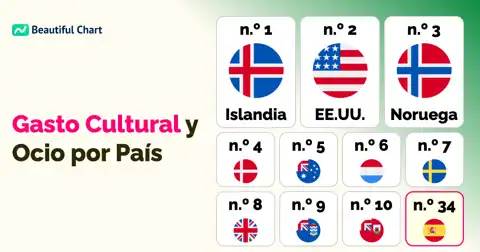 Análisis Global: Gasto Anual Per Cápita en Cultura y Ocio por País thumbnail image