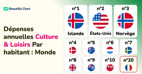 Coût annuel de la vie culturelle et des loisirs par habitant : Un panorama mondial des dépenses thumbnail image