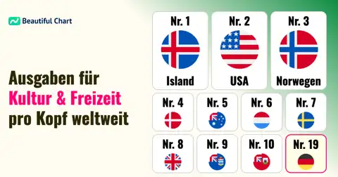 Ländervergleich: Jährliche Pro-Kopf-Ausgaben für Kultur und Freizeit thumbnail image