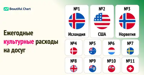 Расходы на культуру и досуг: Сравнение стран по ежегодным затратам на человека thumbnail image