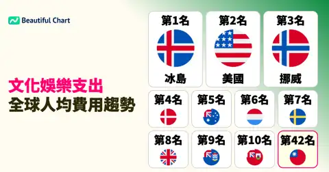 全球各國人均文化娛樂年度支出排行：冰島與北美歐國家名列前茅，台灣位居中段班 thumbnail image