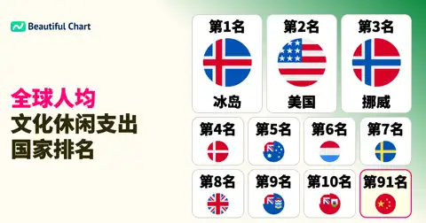 全球国家人均文化休闲年度支出深度分析：冰岛、美国领跑，中国位列第91名 thumbnail image