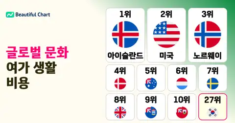 글로벌 문화 지출 비교: 국가별 1인당 연간 문화 여가 생활비용 분석 thumbnail image