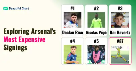 Arsenal's Record Transfer Signings: Top 100 Players by Fee (Up to 25/26) thumbnail image