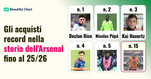 Classifica dei 100 acquisti più costosi nella storia dell'Arsenal: Analisi fino alla stagione 25/26 thumbnail image