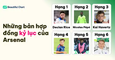 Phí chuyển nhượng Arsenal: Top 100 bản hợp đồng đắt giá nhất lịch sử thumbnail image