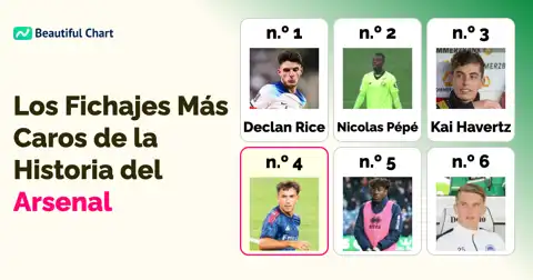 Ranking de Fichajes del Arsenal: Los 100 Traspasos Más Caros en la Historia del Club hasta 2026 thumbnail image